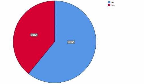 Câu 2 Độ tuổi Frequency Percent Valid Percent Cumulative Percent Valid Dưới tuổi 16 13 3 1