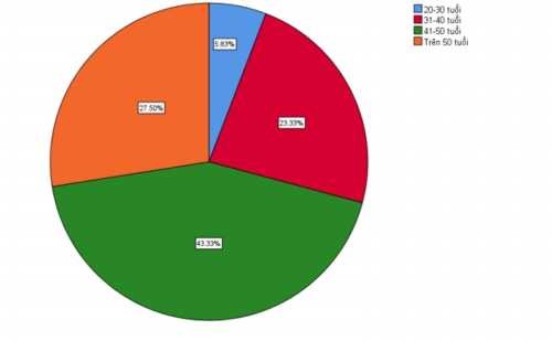 Câu 3 Nghề nghiệp Frequency Percent Valid Percent Cumulative Percent Valid Cán bộ viên 2
