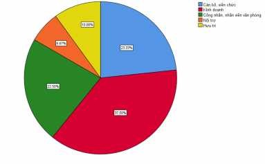 Biểu đồ 2 3 Biểu đồ điều tra theo nghề nghiệp Cơ cấu mẫu theo nghề 1