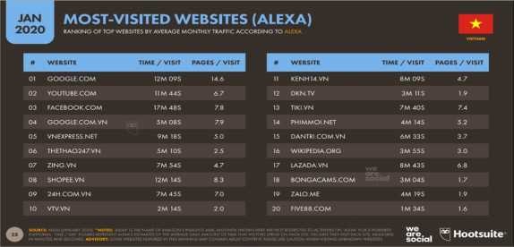Hình 3 Tổng hợp top những trang web được truy cập nhiều nhất trên Google 3