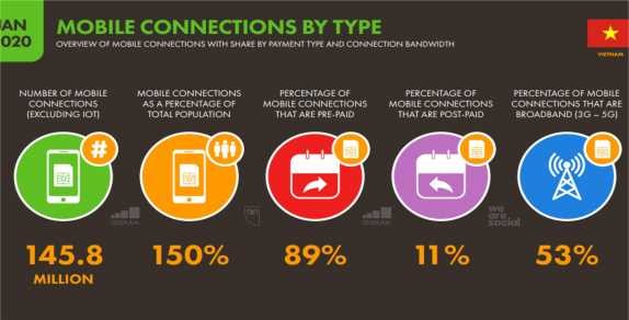 Hình 5 Tình hình kết nối mạng dữ liệu di động tại Việt Nam năm 2020 Có hơn 5