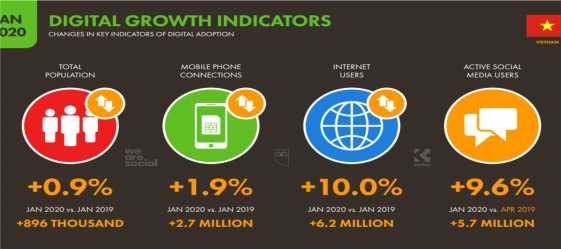 Hình 6 Sự tăng trưởng sử dụng digital mỗi năm tính đến tháng 1 2020 Lượng 6