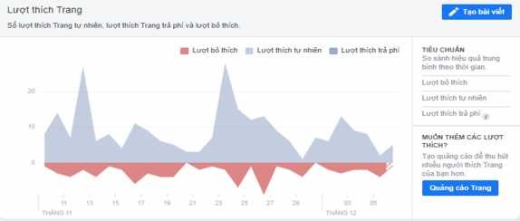 69 Hình 8 Số lượng likes thực trên trên Fanpage trong từ tháng 11 12 2020 Nguồn 2