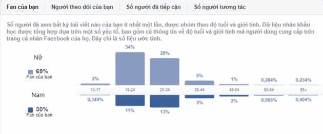 Hình 9 Thống kê số lượng fan và mức độ tương tác trên trang fanpage Nguồn 3