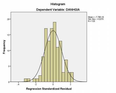 Biểu đồ 2 1 Biểu đồ tần số Histogram của phần dư chuẩn hóa Nguồn Kết 1