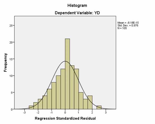 Statistics HUUDUNG1 HUUDUNG2 HUUDUNG3 HD N Valid Missing 105 0 105 0 105 0 105 0 Mean 4 47 3 94 1