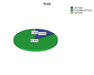 Hình 3 10 Thống kê độ tuổi đáp viên Nguồn Số liệu khảo sát các công ty 3