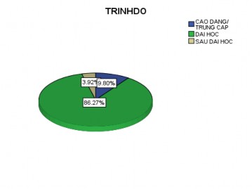 Hình 3 11 Thống kê trình độ học vấn đáp viên Nguồn Số liệu khảo sát các 4