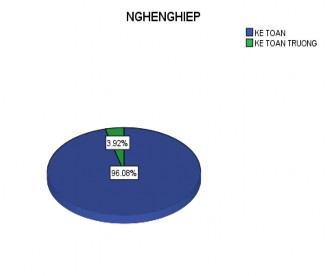 Hình 3 12 Thống kê về nghề nghiệp đáp viên Nguồn Số liệu khảo sát các 5