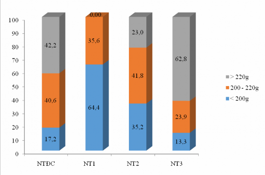 Hình 4 2 Biểu đồ phân hóa khối lượng cá trê vàng Hình 4 2 cho thấy tỷ lệ 1