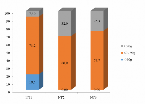 Hình 4 3 Biểu đồ phân hóa khối lượng cá sặc rằn Sau khi kết thúc thí nghiệm 2