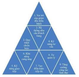 Sơ đồ1 2 Mô hình năng lực bán hàng của Jack B Keenan 2010 1 3 2 Đề xuất 1