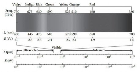 Hình 1 1 Vùng ánh sáng nhìn thấy trong phổ bức xạ điện từ Cùng với sự phát 1