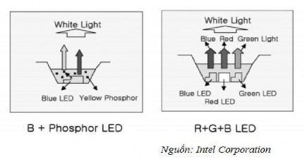 Hình 1 2 Các loại đèn LED trắng cơ bản 1 1 2 Các đặc trưng 1 1 2 1 Cường 2