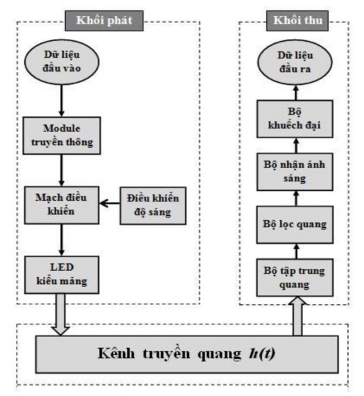 Hình 1 3 Sơ đồ khối của công nghệ VLC Trong thực tế chúng ta không thể sử 1