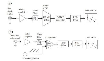 Hình 1 11 Sơ đồ khối của bộ phát video và audio 14
