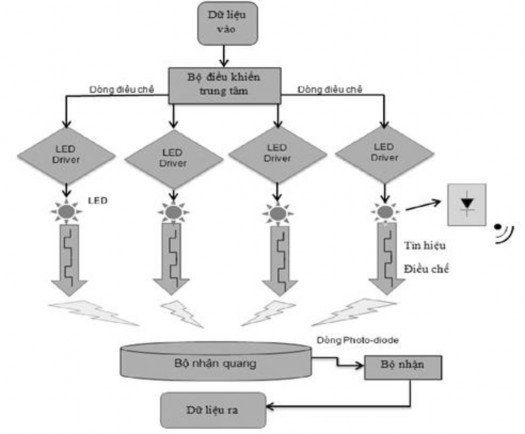 Hình 1 4 Sơ đồ khối cho cơ chế điều chỉnh độ sáng của đèn LED Hình 1 4 là 2