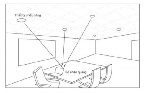 Hình 1 5 Mô hình thực tế của công nghệ VLC trong môi trường trong nhà Bảng 1 1 3