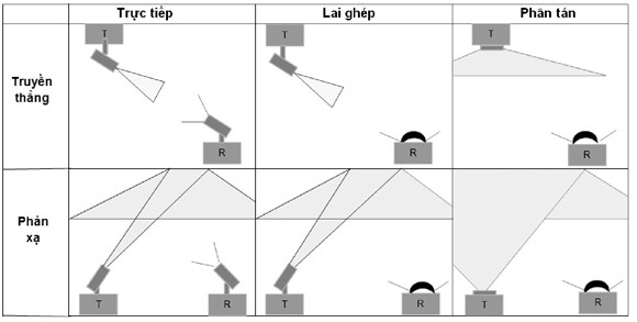 Hình 1 6 Phân loại đường truyền của hệ thống VLC Yếu tố thứ hai phụ 4