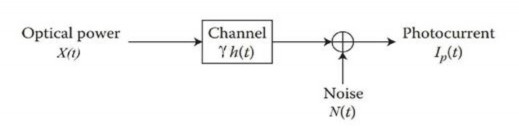 Hình 1 7 Kênh IM DD trong công nghệ VLC Kênh VLC có thể được mô hình như một 5