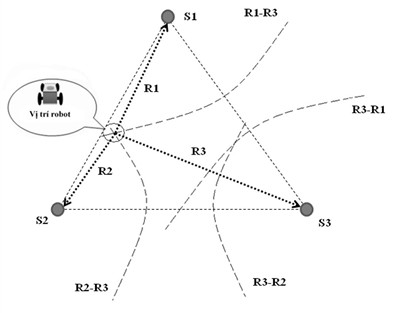 Hình 2 4 Phương pháp định vị hyperbol Vì đều dựa trên thời gian truyền tín 11