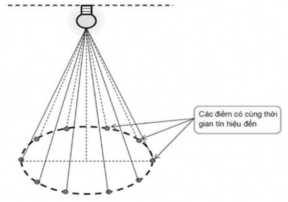 Hình 2 1 Đường tròn tưởng tượng chứa các điểm nhận được thời gian 3