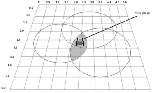 Hình 2 2 Vị trí robot trong vùng giao cắt của các đường tròn tưởng tượng 7