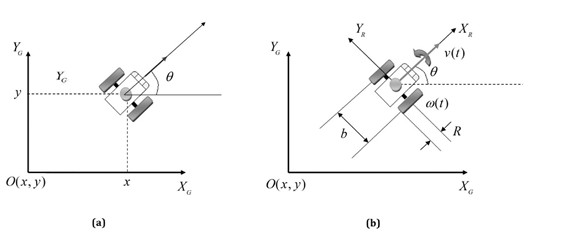 Hình 3 1 Mô hình robot hai bánh vi sai a Trạng thái của hệ thống robot b Robot 2