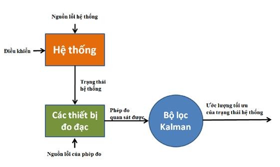 Hình 3 2 Ứng dụng thông thường của bộ lọc Kalman Hình 3 3 Sơ đồ minh họa 44