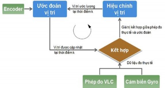 Hình 3 3 Sơ đồ minh họa ứng dụng của bộ lọc Kalman trong định vị robot 45