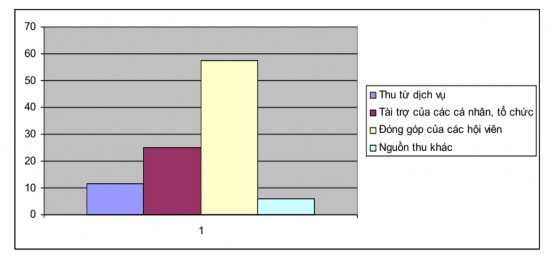 Hình 3 3 Nguồn thu tài chính của Hiệp hội doanh nghiệp Nguồn Bộ nội vụ 1