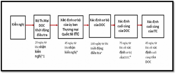 Hình 3 7 Các bước khởi kiện CBPG tại Bộ thương mại Hoa Kỳ Nguồn Dự án 1