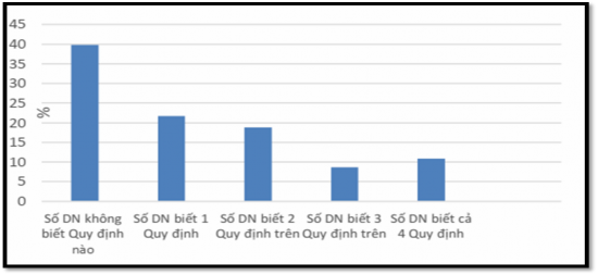 Hình 3 9 Hiểu biết của DN về quy định pháp luật đối với nguồn gốc gỗ 1