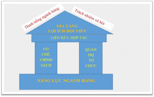Hình 2 1 Ngôi nhà hiệp hội ngành hàng Nguồn Đề xuất của tác giả 29 Xem 1