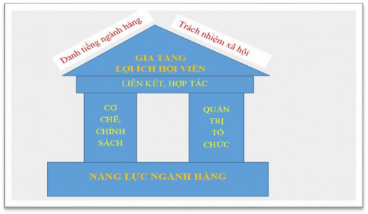 Hình 3 1 Ngôi nhà hiệp hội ngành hàng Nguồn Đề xuất của tác giả 3 1 2 1