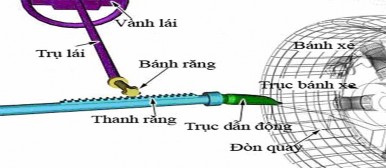 Hình 1 10 Cơ cấu lái kiểu bánh răng thanh răng Cơ cấu lái kiểu bánh răng 1