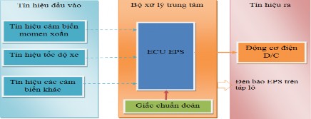 Hình 2 2 Sơ đồ khối hệ thống Nguyên lý làm việc của hệ thống Hệ 5