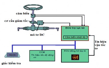 Hình 2 3 Sơ đồ hệ thống lái trợ lực điện 6