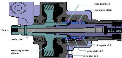 Hình 3 8 Mặt cắt ngang cảm biến mô men xoắn Hoạt động Khi người lái xe 11