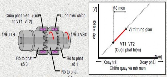 Hình 3 9 Khi tay lái ở vị trí trung gian Hình 3 10 So sánh điện áp giữa 2 tín 12
