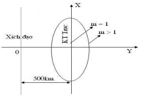 Hình 2 1 Lưới chiếu Gauss Kruger Lưới này được thiết lập theo các điều 1