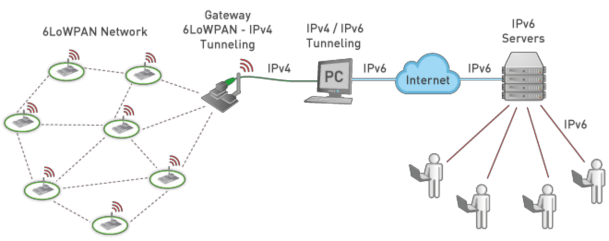 Hình 4 5 Mạng 6LoWPAN 4 5 1 6LoWPAN là gì và nó có thể được sử dụng như thế 2