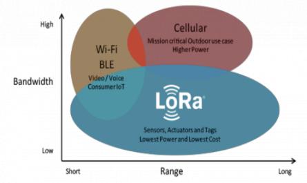 Lorawan(Low–Power, Wide-Area Networks)Mạng Công Suất Thấp, Diện Rộng