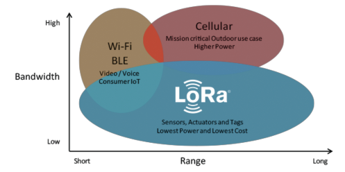 Hình 4 10 LoRaWAN Bandwith băng thông Range phạm vi 4 10 1 LoRaWAN là gì và nó có 1