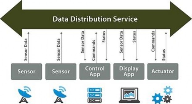 Hình 4 12 4 Giao thức DDS DDS 1 là một ngôn ngữ trung gian dựa vào dữ liệu tập 3