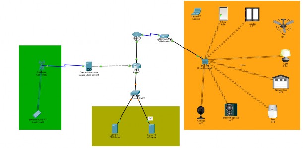 Hình 5 1 Thiết kế mô phỏng hệ thống nhà thông minh trong phần mềm Packet tracer 5