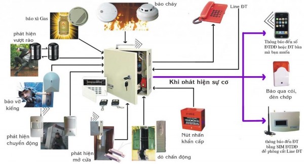 Hình 1 1 Sơ đồ tổng quan của một hệ thống cảnh báo 1 1 2 Vùng bảo vệ 1