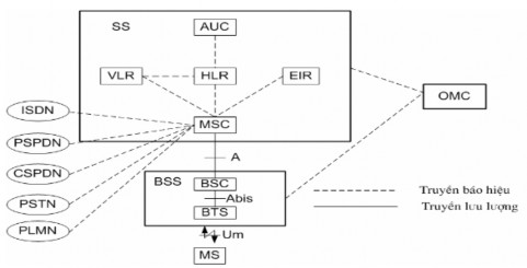 Hình 1 5 Mô hình hệ thống GSM Chú thích SS Hệ thống chuyển mạch AUC Trung 2