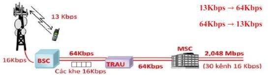 Hình 1 7 Vị trí và chức năng của TRAU Trung tâm điều khiển trạm gốc BSC 1