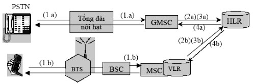 Hình 1 8 Chức năng xử lý cuộc gọi của MSC 1 Khi thuê bao chủ gọi quay số 4